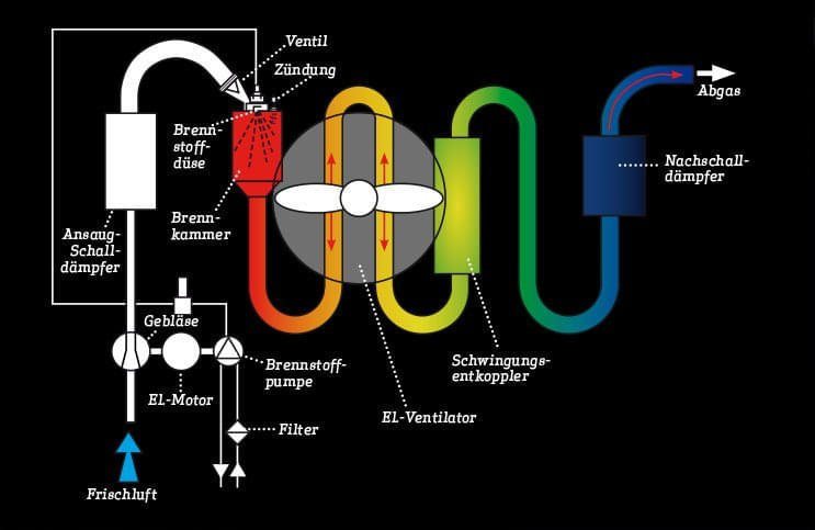 Puls-air Heizgerät – Technik